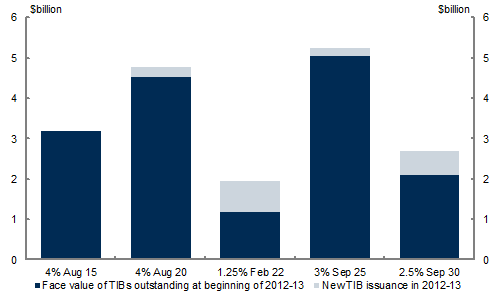 Chart 3: Treasury Indexed Bonds on issue