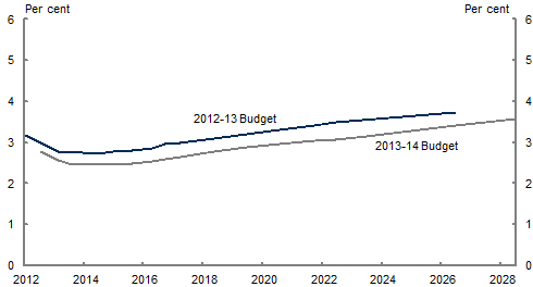 The chart shows that CGS yields across the yield curve have fallen since the 2012‑13 Budget, resulting in lower borrowing rates for the Government. The fall in yields has been greater for bonds which are at the long end of the yield curve, with yields on bonds maturing in 2023 falling by 43 basis points.