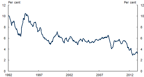 The chart shows the decline in the yields for 10 year Treasury Bonds. The yields fell from above 10 per cent in 1994 to around 6 per cent from 1997 to 2008. Since 2008 the yields have tracked below 6 per cent and have fallen below 3 per cent during 2012.