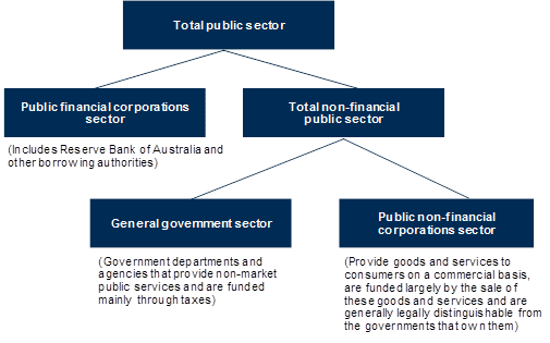 Figure 1: Institutional structure of the public sector