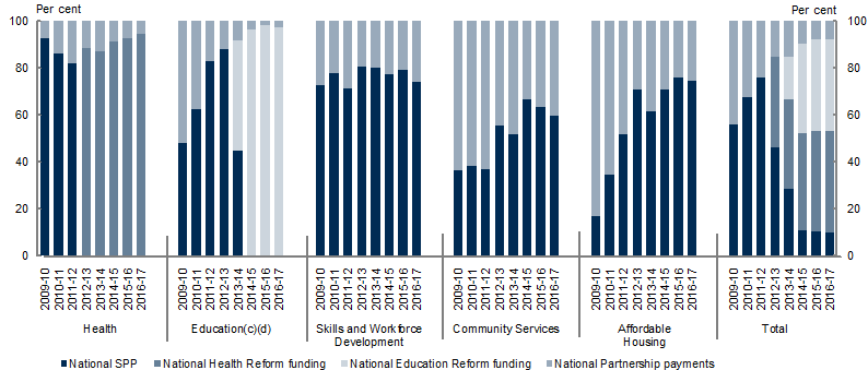 Chart&nbsp;2.1: Composition of payments for specific purposes(a)(b)