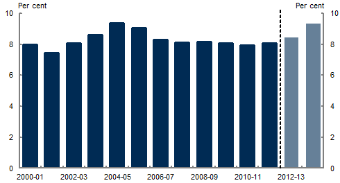 This bar chart shows the actual percentage of total GST redistributed for each financial year from 2000‑01 through to 2011‑12, and the estimated redistribution for 2012‑13 through to 2013‑14.  This bar chart shows that, whilst the percentage redistribution has fluctuated slightly from year to year, it has generally remained around 8&nbsp;per&nbsp;cent of total GST from 2000‑01 to 2011‑12.  It is expected to rise to around 9.3&nbsp;per&nbsp;cent in 2013‑14.