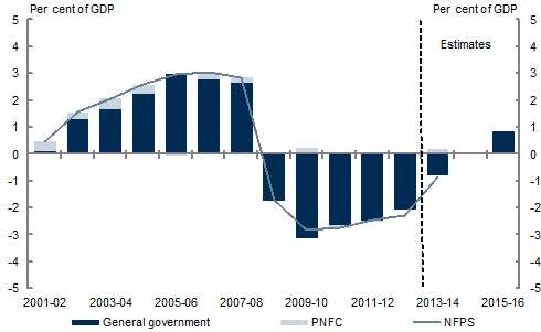 This chart shows the consolidated net operating balance from 2001‑02 to 2015‑16. Data are unavailable for the public non‑financial corporations sector, and thus the non‑financial public sector, beyond 2013‑14. The consolidated non-financial public sector had net operating surpluses between 2001‑02 and 2007‑08. Since 2008‑09 the consolidated non-financial public sector has recorded net operating deficits and is expected to remain in deficit in 2013‑14. The general government sector follows a similar pattern to the non-financial public sector.