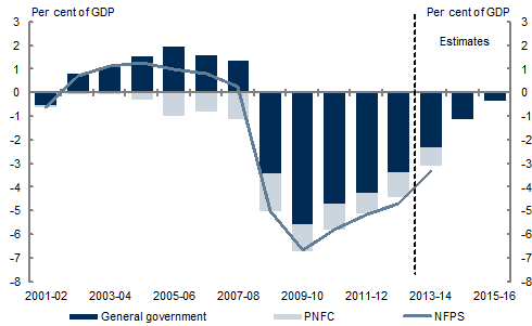 This chart shows the consolidated fiscal balance from 2001‑02 to 2015‑16. Data are unavailable for the consolidated public non-financial corporations sector, and thus the non-financial public sector, beyond 2013‑14. The consolidated non-financial public sector had fiscal surpluses between 2002‑03 and 2007‑08. Since 2008‑09 the consolidated non-financial public sector has recorded fiscal deficits and is projected to remain in deficit until 2013‑14.  The general government sector follows a similar pattern to the non-financial public sector.