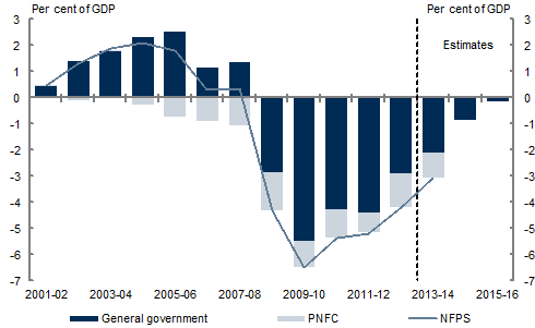 This chart shows the consolidated cash balance from 2001‑02 to 2015‑16.  Data for the public non-financial corporations sector and consolidated non-financial public sector are not available beyond 2013‑14.  This sector recorded cash surpluses between 2001‑02 and 2007‑08, but cash deficits since 2008‑09, which are estimated to continue through the forward estimates. The general government sector follows a similar pattern, while the public non-financial corporations sector has been in deficit since 2004‑05 and is expected to remain in deficit through the forward estimates.