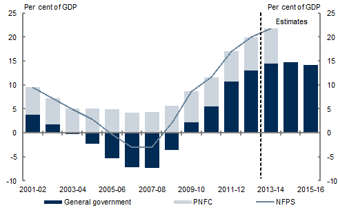 This chart shows the consolidated net debt from 2001‑02 until 2015‑16.  Consolidated net debt in the non-financial public sector decreases until 2006‑07 and then increases from 2007‑08 as a result of the global financial crisis. Data for this sector are unavailable beyond 2013‑14. Consolidated net debt in the general government sector follows a similar pattern, but is forecast to ease in 2014‑15 and decrease slightly in 2015‑16.