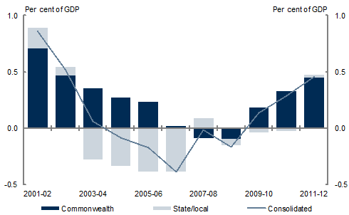 This chart shows Commonwealth, State/local and consolidated general government net interest payments between 2001‑02 and 2011‑12. Consolidated net interest payments declined between 2001‑02 and 2006‑07 largely due to negative net interest payments at the State/local level. Since 2006‑07 consolidated net interest payments have generally been rising, with payments at the Commonwealth level only partially offset by negative net interest payments at the State/local level in 2009‑10 and 2010‑11.