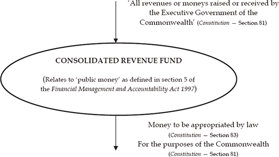The Constitution, through section&nbsp;81, provides for one Consolidated Revenue Fund (CRF), formed from all revenues or moneys raised or received by the Executive Government of the Commonwealth. The CRF is 'self‑executing'. That is, all money paid to the Commonwealth (or any person or organisation acting on behalf of the Commonwealth) automatically forms part of the CRF. Whether or not the Commonwealth has credited the money to a fund or an account, the money forms part of the CRF upon receipt by, or on behalf of, the Commonwealth. This covers taxes, charges, levies, borrowings, loan repayments and money held in trust. Section&nbsp;81 does not deal with the manner in which money that forms the CRF shall be kept, nor does it deal with the keeping and auditing of accounts holding public money.