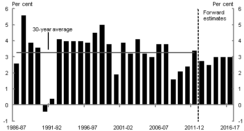 Real GDP is projected to grow around 3&nbsp;per&nbsp;cent a year in the projection period, marginally below its 30-year average.