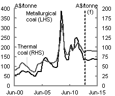 This chart shows the historical and forecast Australian dollar average unit export price received for a tonne of metallurgical coal and thermal coal.