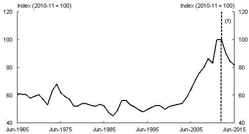 The chart plots financial-year data of Australia's terms of trade between 1964-65 to 2011‑12 and forecasts of Australia's terms of trade for 2012‑13 to 2014‑15.