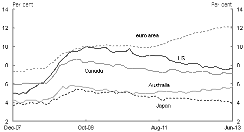 This chart shows unemployment rates in Australia, Canada, Japan, the euro area, and the United States.  Compared with the US, Canada and the euro area, Australia and Japan had the lowest unemployment rates in December 2007, had the smallest increase in the unemployment rate during the GFC and have the lowest current unemployment rates (as at March 2013). 