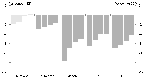 This chart shows that the Australian Government budget is set to return to surplus in 2016‑17, well ahead of the advanced economies of the United States, Japan, the United Kingdom, and the aggregate euro area. The IMF projects that the advanced economies of the United States, Japan, the United Kingdom, and the aggregate euro area, will remain in deficit until at least the end of 2018. 