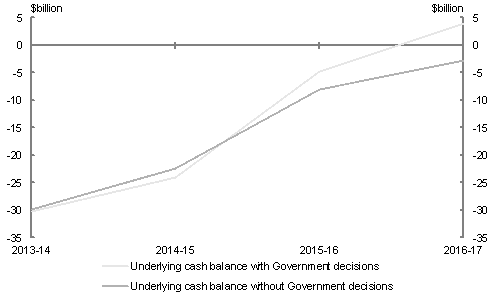 This chart shows that the Underlying Cash Balance across the forward estimates