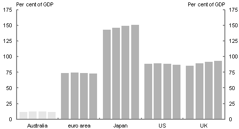 This chart shows that Australia's level of net debt remains very low by international standards.  Australia's net debt level is significantly lower than those of the advanced economies of the United States, Japan, the United Kingdom and the aggregate euro area.