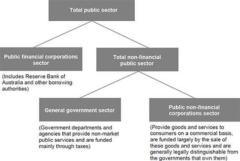 Figure&nbsp;1: Institutional structure of the public sector