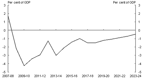 This chart shows the underlying cash balance, as a&nbsp;per&nbsp;cent of GDP, projected out to 2023-24. Without policy change and taking no remedial action, budget deficits would be projected in each and every year to 2023-24.