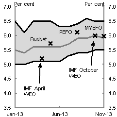 This chart shows the range of Consensus forecasts for the unemployment rate for calendar year 2014 (top and bottom lines), and the mean Consensus forecast (centre line). Published forecasts from the IMF's World Economic Outlook and the Treasury are also included. The chart shows that Treasury's forecasts for calendar year 2014 are broadly consistent with Consensus forecasts and the IMF.