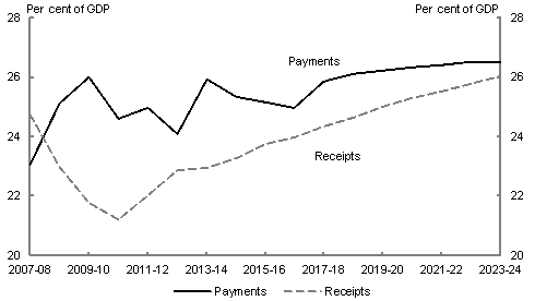 This chart shows receipts and payments (excluding Future Fund earnings and payments) projected to 2023-24, if there was be no policy change, and tax as a share of GDP was allowed to grow through fiscal drag. In this scenario, receipts would grow to 26 per cent of GDP and payments would reach 26.5 per cent of GDP. 