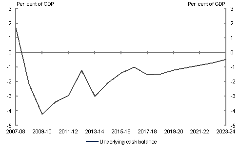 This chart shows the underlying cash balance, as a per cent of GDP, projected out to 2023-24. Without policy change and taking no remedial action, budget deficits would be projected in each and every year to 2023-24.