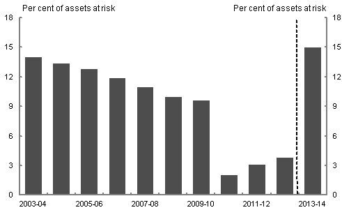 This chart shows the level of the Reserve Bank Reserve Fund as a per cent of assets at risk from 2003-04 to 2013-14. It shows that the balance of the Reserve Bank Reserve Fund has fallen significantly below the 15 per cent of assets at risk now considered prudent by the Reserve Bank Board.