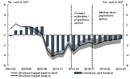 This chart shows the range of structural budget balance estimates from 2001-02 to 2022-23.  It shows that the structural budget balance fell into deficit from around 2007-08, deteriorating with the onset of the Global Financial Crisis. A structural deficit of between 3 and 4 per cent of GDP is estimated in 2013-14, with gradual improvement over the forward estimates and projections period. 