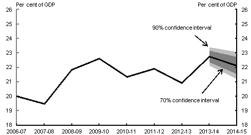This chart shows confidence intervals around the 2013‑14 MYEFO forecast for payments (excluding GST) as a percentage of GDP. The 2013‑14 MYEFO forecast for payments (excluding GST) is approximately 22.8&nbsp;per&nbsp;cent of GDP in 2013‑14. The 90&nbsp;per&nbsp;cent confidence interval for 2013‑14 is around 1.3 percentage points wide.