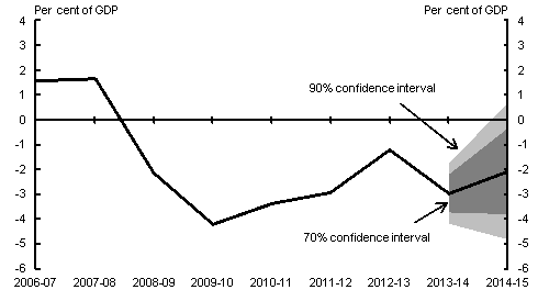 This chart shows confidence intervals around the 2013‑14 MYEFO forecast for payments (excluding GST) as a percentage of GDP. The 2013‑14 MYEFO forecast for the underlying cash balance (excluding expected net Future Fund earnings) is approximately -3.0&nbsp;per&nbsp;cent of GDP in 2013‑14. The 90&nbsp;per&nbsp;cent confidence interval for 2013‑14 is around 2.4 percentage points wide.