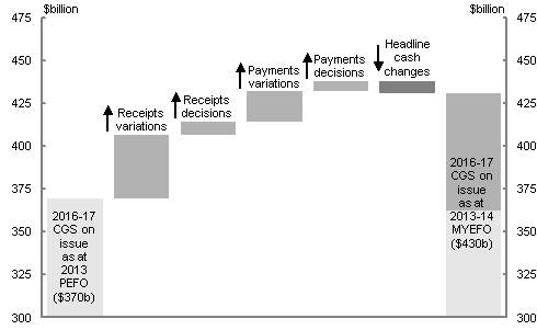 This chart shows the change in the projected end-of-year face value of CGS on issue in 2016-17, between the 2013 PEFO (around $370 billion) and the 2013-14 MYEFO (around $430 billion).  The majority of the increase in the face value of CGS on issue since the 2013 PEFO can be attributed to a deterioration in the underlying cash balance as a result of parameter and other variations. There has been a smaller deterioration in the underlying cash balance as a result of policy decisions since the 2013 PEFO.  The Government�s decision to close the Clean Energy Finance Corporation has reduced the headline cash deficit over the forward estimates, reducing required CGS on issue.