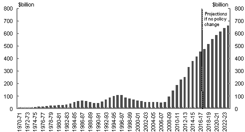 This chart shows the face value of CGS on issue, projected to 2023-24, where it reaches $667 billion.