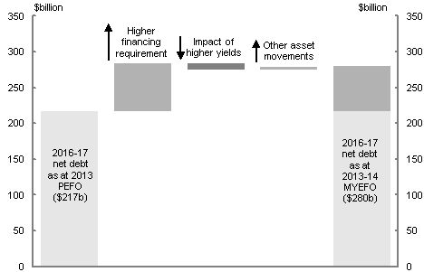 This chart shows the drivers of the increase in the net debt between the 2013 PEFO and the 2013-14 MYEFO. The chart shows that net debt increased in 2016-17 as a result of the higher issuance of CGS relative to the 2013 PEFO from the increased financing requirement.  This was partially offset by a revaluation of the projected CGS on issue owing to an increase in yield (interest rates) on CGS.  Other minor movements related to assets revaluation included in net debt.
