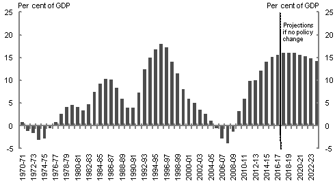 This chart shows net debt, as a per cent of GDP, projected to 2023-24. Net debt is expected to peak at 16.2 per cent of GDP in 2018-19.