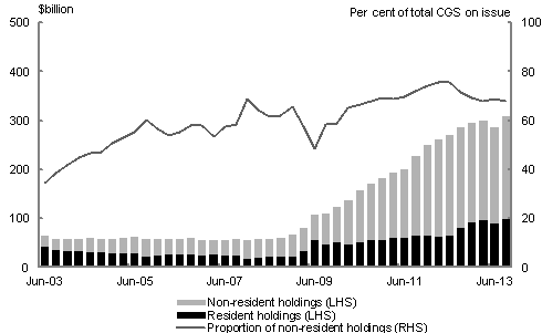 This chart shows that the proportion of non-resident holdings of Commonwealth Government Securities has risen significantly since 2009. As at the September quarter 2013, 67.9&nbsp;per&nbsp;cent of total CGS on issue was not held by residents of Australia.