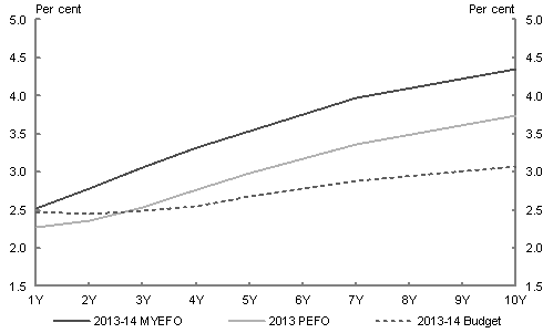 This chart shows the yield curve assumptions underpinning the 2013-14 Budget, the 2013 PEFO and the 2013-14 MYEFO. The yield curve has shifted upward since the 2013 PEFO. The assumed market yields at the 2013-14 MYEFO result in a weighted average cost of borrowing of around 3.9 per cent for future issuance of Treasury Bonds in the forward estimates period, compared with around 3.5 per cent at the 2013 PEFO.
