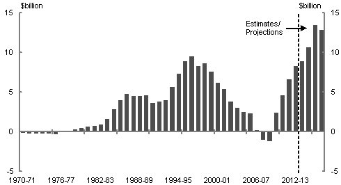 Chart&nbsp;7: Net interest payments from 1970‑71 to 2016‑17