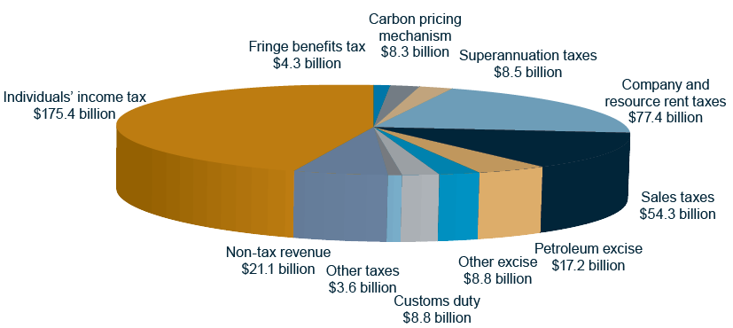 Budget Overview: Chart - Where revenue comes from