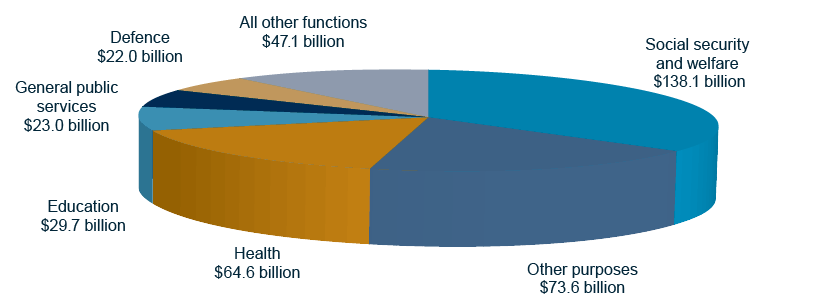 Budget Overview: Chart - Where taxpayers' money is spent