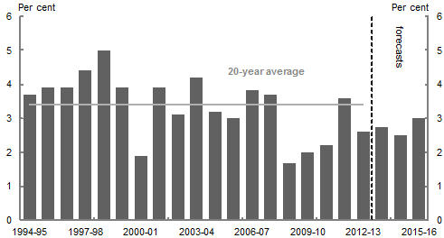 This chart shows annual real GDP growth for the Australian economy from 1994-95 to 2015-16, along with the 20 year average annual growth rate.