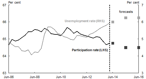 This chart shows the labour force participation rate and the unemployment rate from June 2006 to June 2016. The chart shows that the participation rate is expected to decline and that the unemployment rate is forecast to increase over the forecast period.