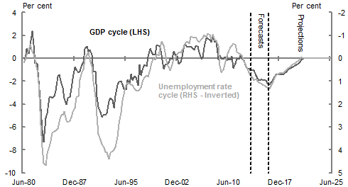 This chart plots projections of the output and unemployment gaps from June 1980 to June 2025. The chart shows the gaps closing from June 2016 to June 2021.