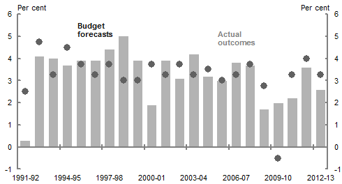 This chart shows the Budget year forecasts for real GDP growth and the latest published outcome from 1991-92 to 2012-13