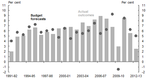 This chart shows the Budget year forecasts for nominal GDP growth and the latest published outcome from 1991-92 to 2012-13.