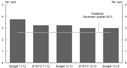 This chart shows the evolution of real GDP growth forecasts for 2012-13 from the 2011-12 Budget to the 2013-14 Budget. The chart shows that the latest published outcome for 2012-13 was lower than the forecasts.
