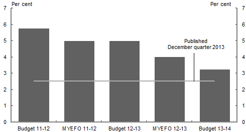 This chart shows the evolution of nominal GDP growth forecasts for 2012-13 from the 2011-12 Budget to the 2013-14 Budget. The chart shows that the latest published outcome for 2012-13 was lower than the forecasts.