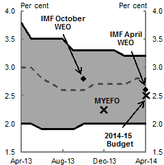 This chart shows the range of Consensus Economics forecasts for real GDP growth in calendar year 2014 (top and bottom lines), and the mean Consensus Economic forecast (centre line). Published forecasts from the IMF’s World Economic Outlook and the Treasury are also included.