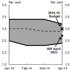 This chart shows the range of Consensus Economic forecasts for real GDP growth in calendar year 2015 (top and bottom lines), and the mean Consensus Economics forecast (centre line. Published forecasts from the IMF’s World Economic Outlook and the Treasury are also included.