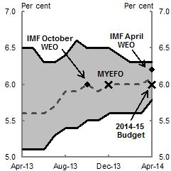 This chart shows the range of Consensus Economics forecasts for the unemployment rate in calendar year 2014 top and bottom lines), and the mean Consensus Economics forecast (centre line). Published forecasts from the IMF’s World Economic Outlook and the Treasury are also included.