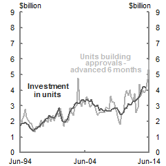 Two charts are shown side-by-side. This is the first chart that shows houses approved 3 months ahead and investment in houses over the period from the March quarter 1994 until March quarter 2014.