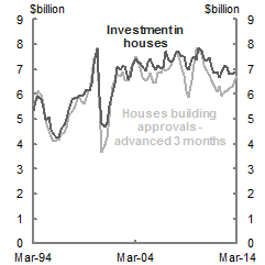 Two charts are shown side-by-side. This is the second chart that shows units approved 6 months ahead and investment in units over the period from the June quarter of 1994 until the June quarter of 2014.