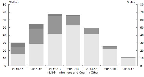 This chart shows the evolution of Treasury’s major project profile which is the sum of investment in existing and planned resource projects greater than AUD2 billion, weighted by the probability of going ahead. Over the period 2010-11 to 2016-17, spending on major projects is divided into LNG, Iron ore and Coal, and other.